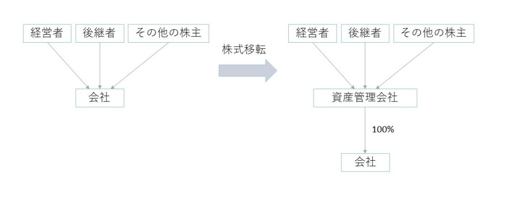 No.2,3 事業承継と資産管理会社_図②